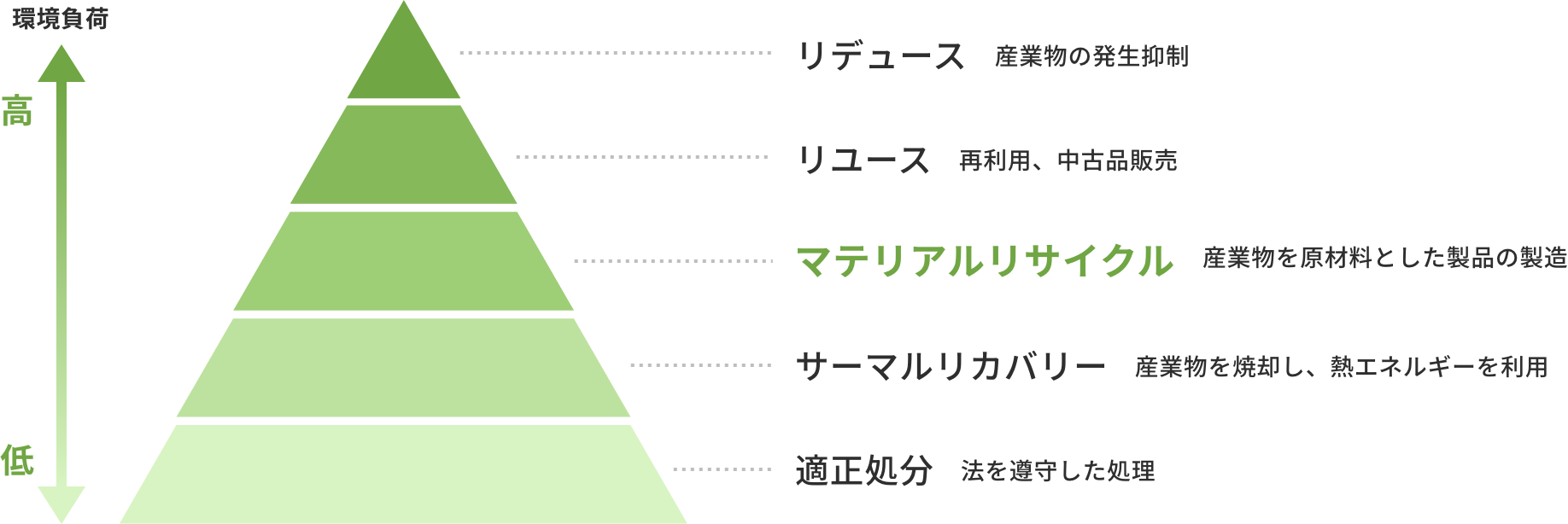 マテリアルリサイクルの重要性 画像