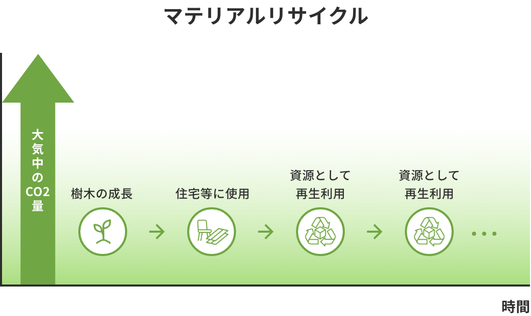 マテリアルリサイクル 画像