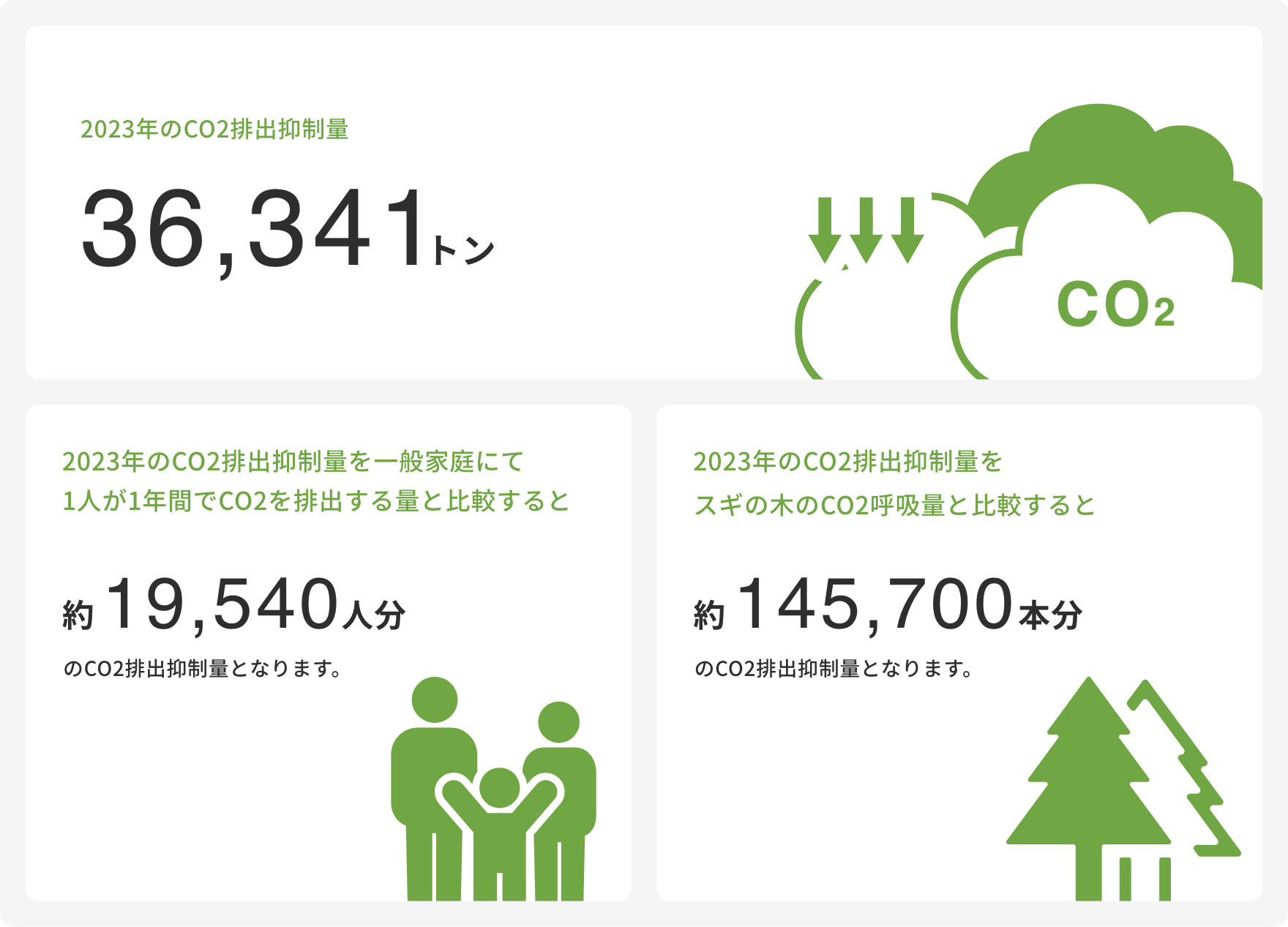 数字で見るCO2排出抑制量 画像