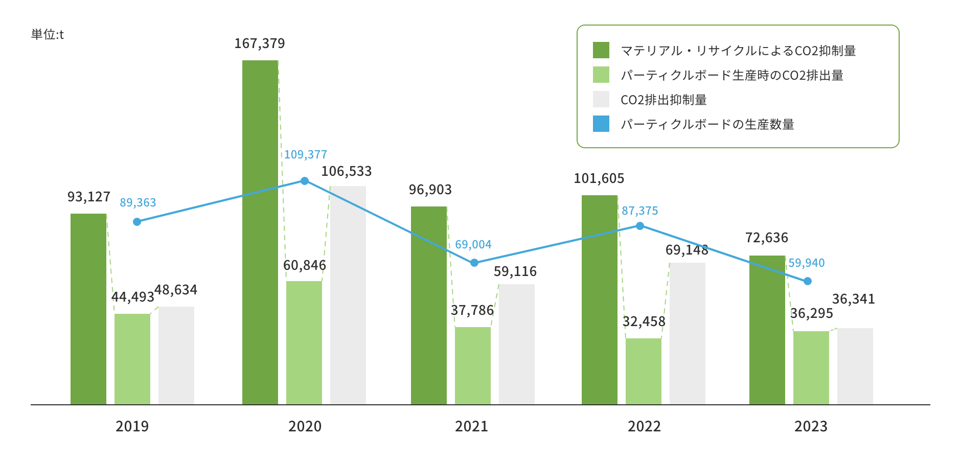 過去5年間のCO2排出抑制量 画像