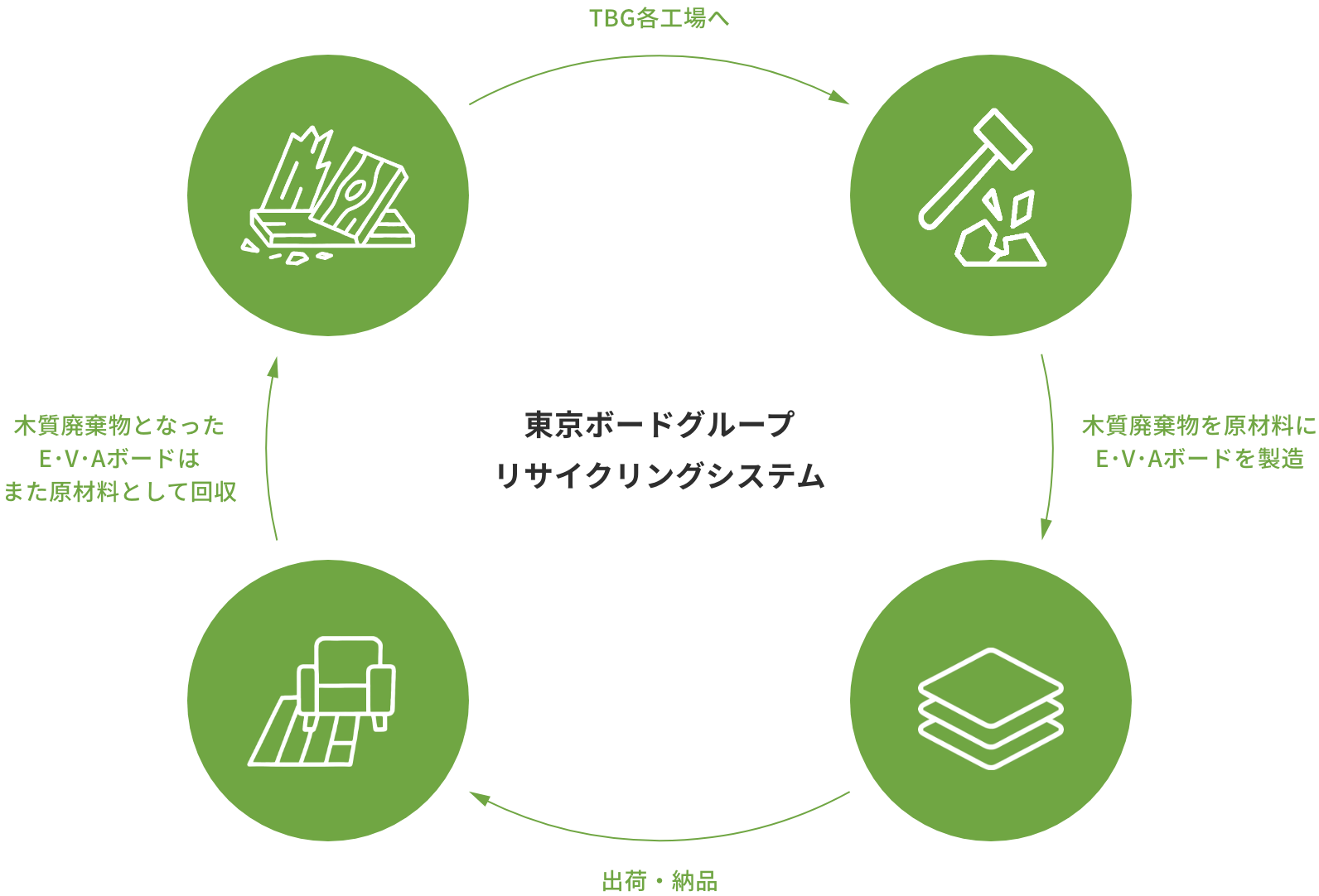 東京ボードグループマテリアルリサイクルシステム 画像